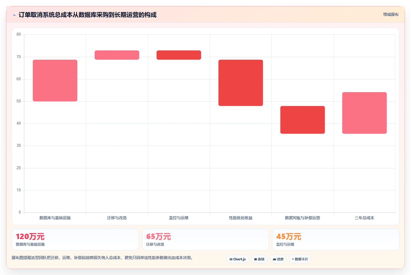 数据库存：电商企业选型思路：订单取消应重点评估性能优化