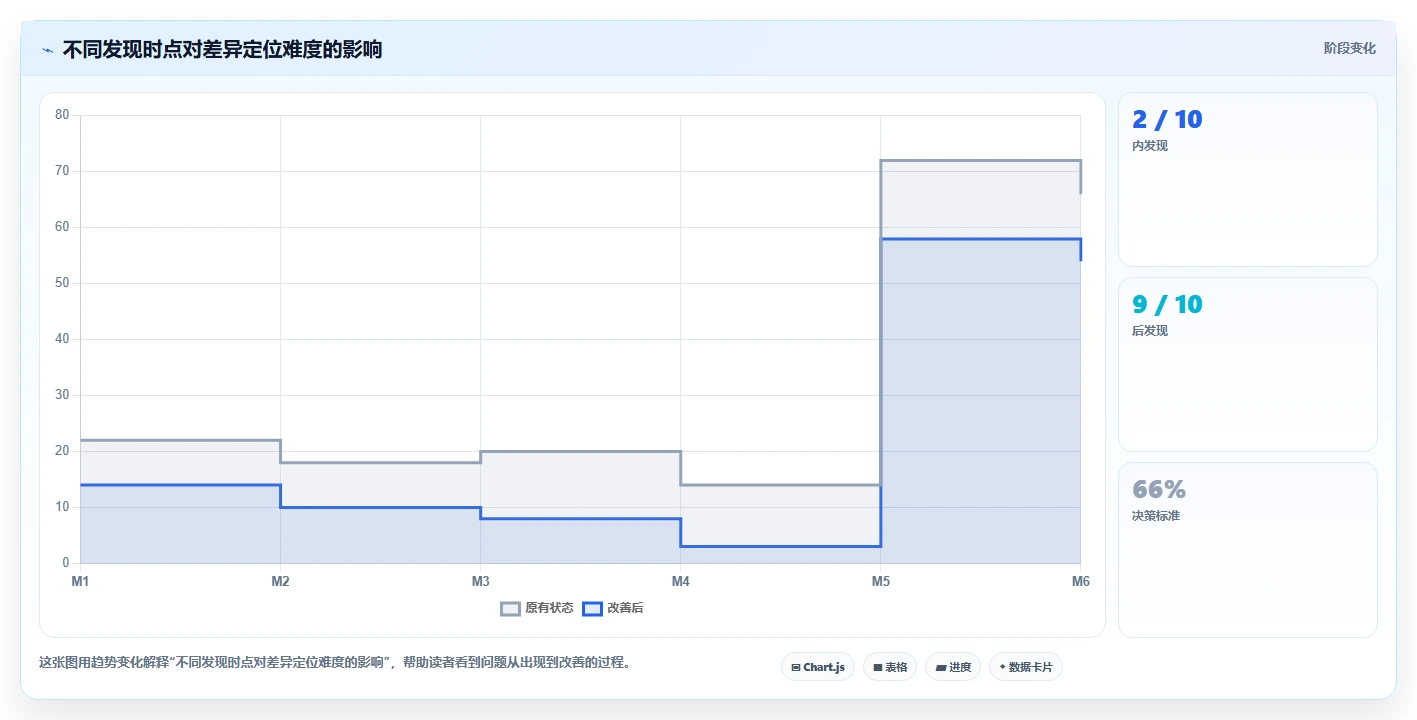 电商仓储管理：运营团队核心指标：判断设备应用是否正在缓解账实不符