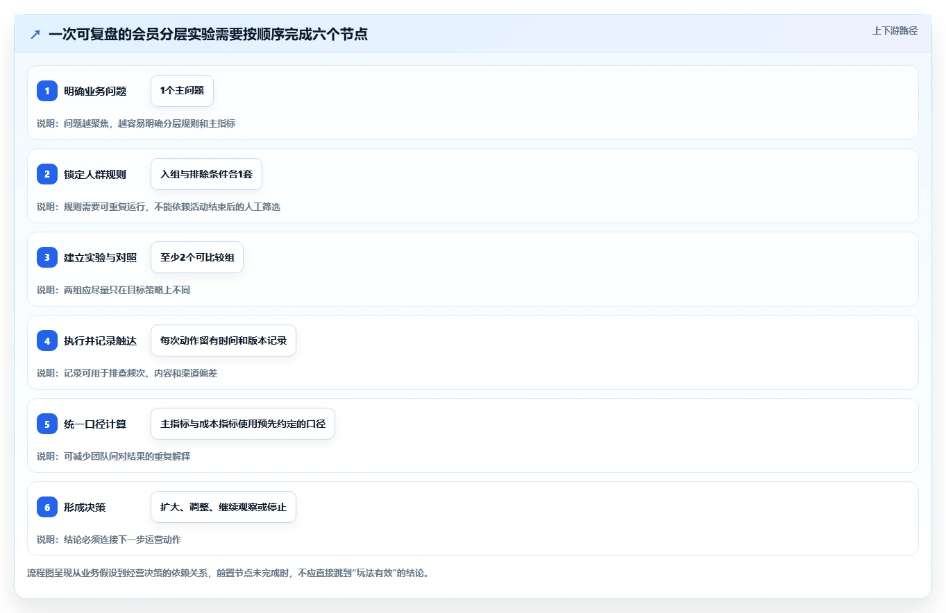 电商crm系统实战复盘：从会员分层验证进阶玩法效果