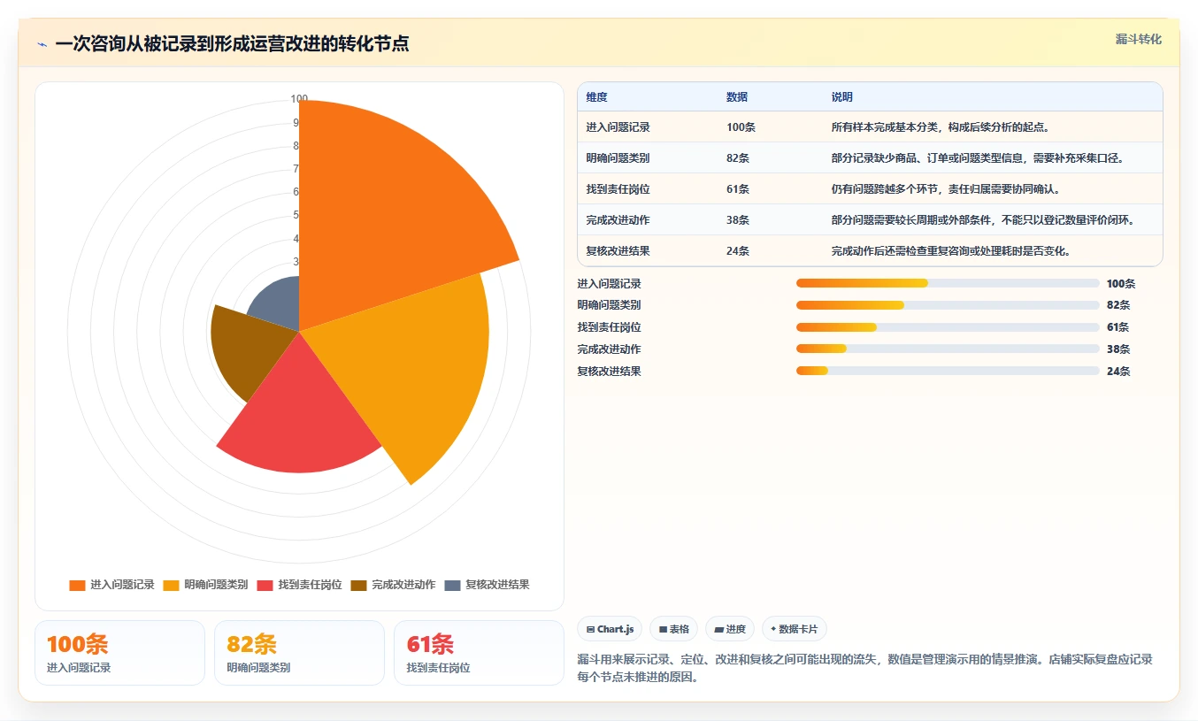 想做好店铺运营包括哪些方面，先掌握常见误区中的客服管理