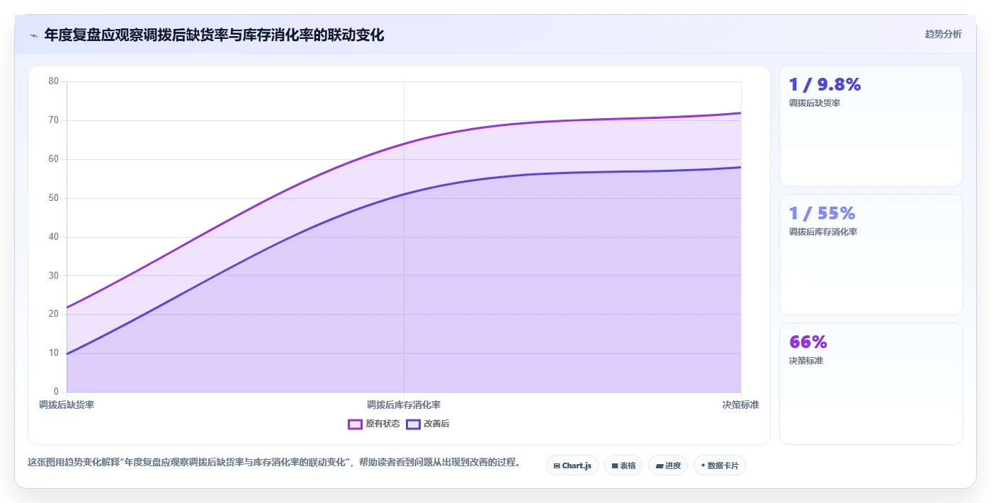 电商进销存：连锁企业年度版方案：多仓调拨的目标、动作与检查点