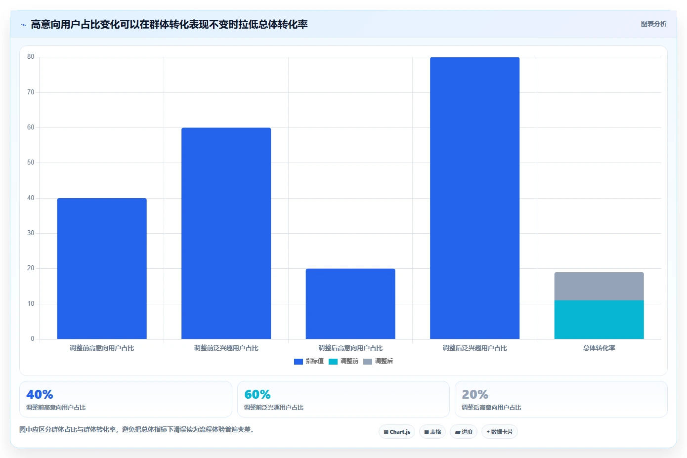 运营数据问题诊断：用户分层如何用流程设计改进
