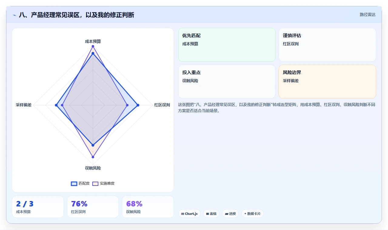 八、产品经理常见误区，以及我的修正判断