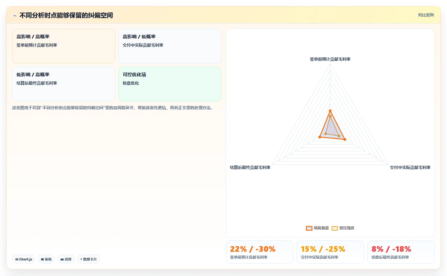 营业额分析：财务人员决策指南：面对成本看不清如何兼顾形成复盘闭环