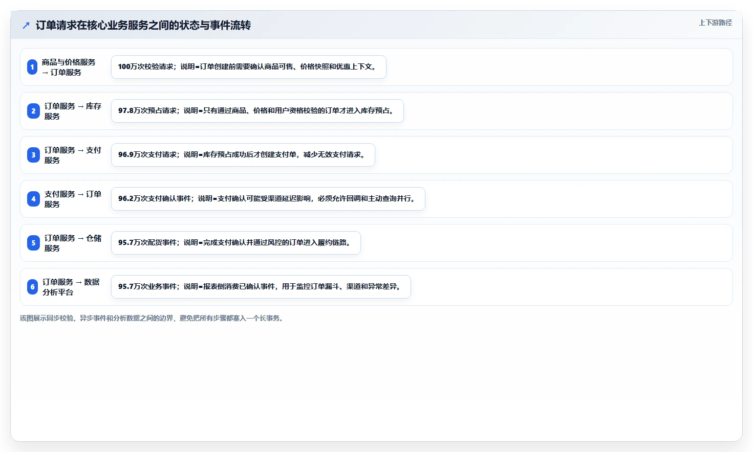 电商系统开发：开发团队进阶教程：围绕持续迭代建立稳定业务接口闭环