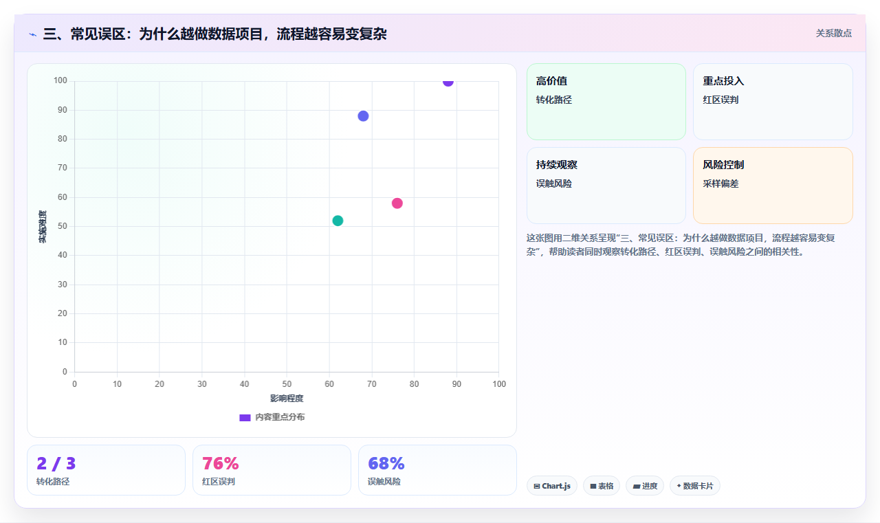 三、常见误区：为什么越做数据项目，流程越容易变复杂