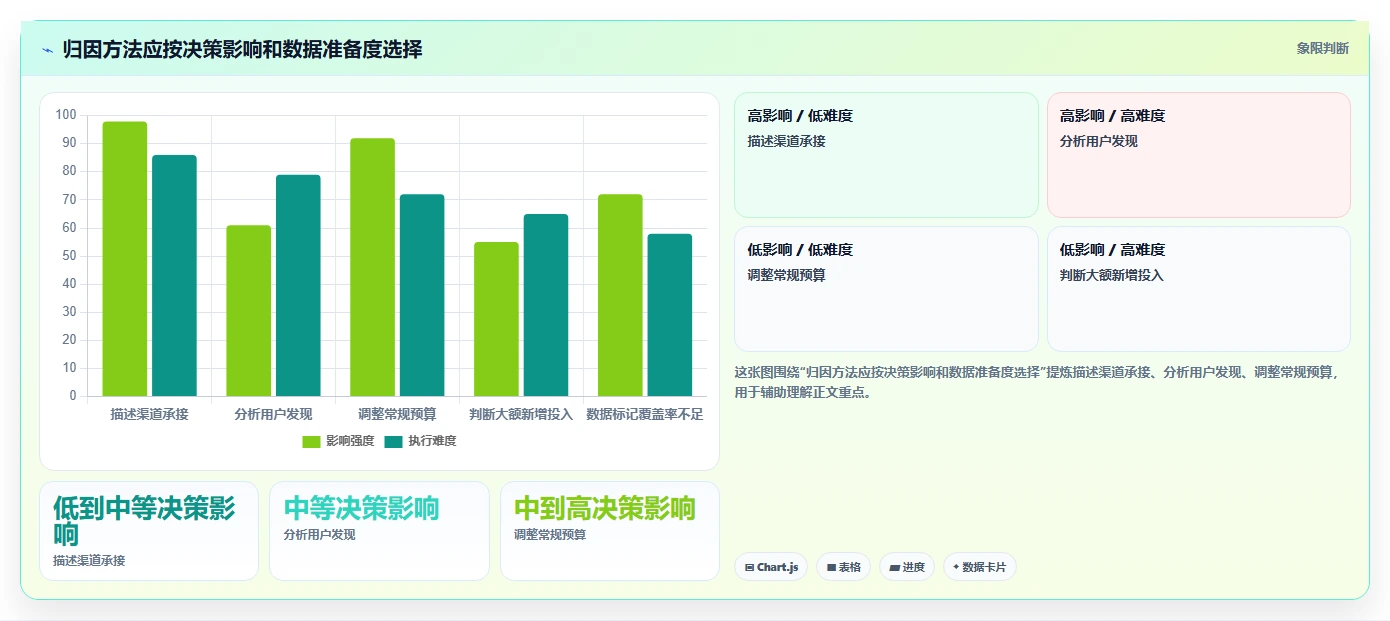 想做好电商数据运营，先掌握数据复盘中的渠道归因