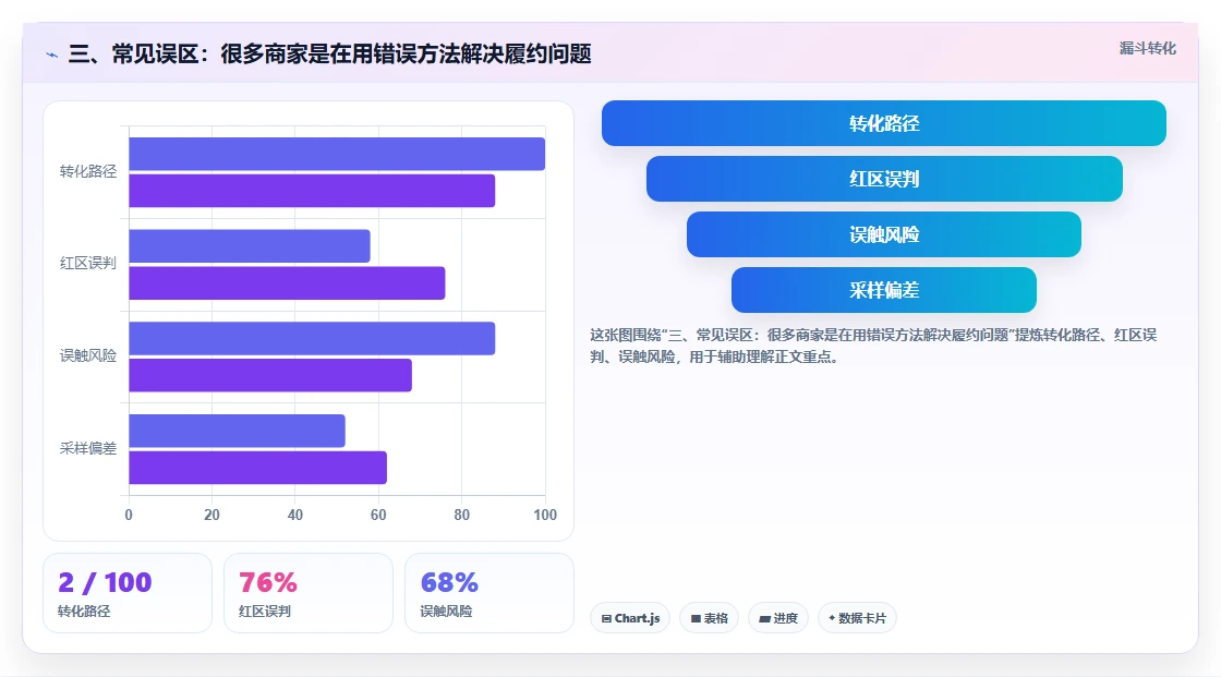 三、常见误区：很多商家是在用错误方法解决履约问题