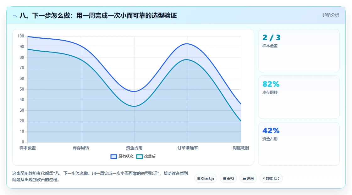 八、下一步怎么做：用一周完成一次小而可靠的选型验证
