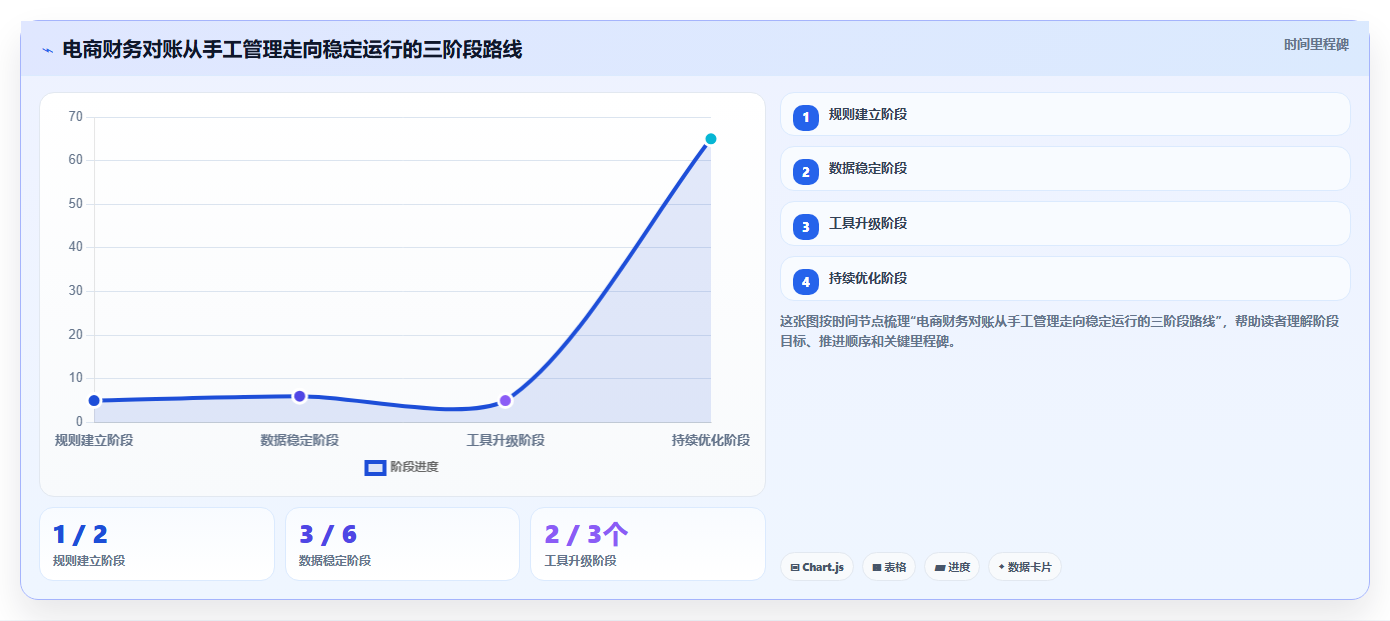 电商管理管理要点：财务对账的日常管理如何设计
