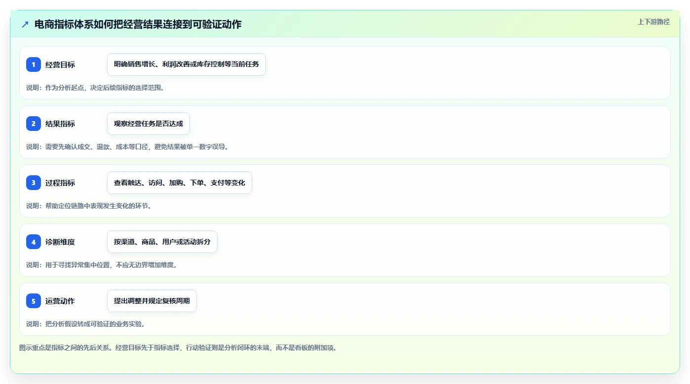 电商数据运营怎么优化？先从指标拆解的指标体系入手