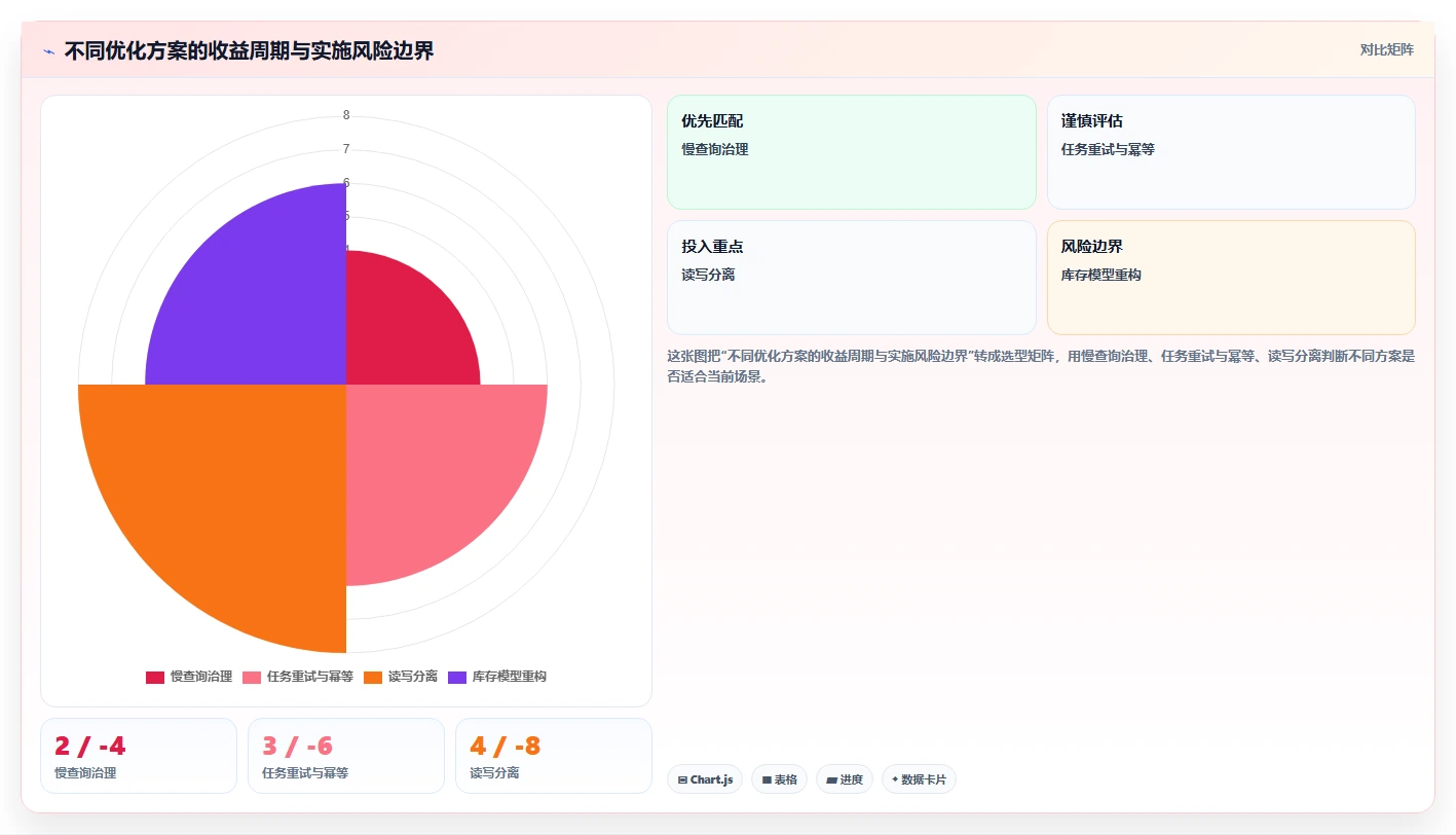 电商系统开发：供应链团队实操指南：围绕性能优化解决“维护成本高