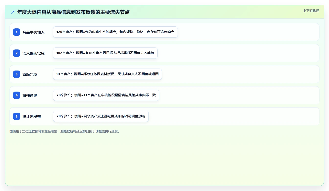 电商辅助软件：品牌商家年度规划：内容生产怎样持续改善改善协作体验