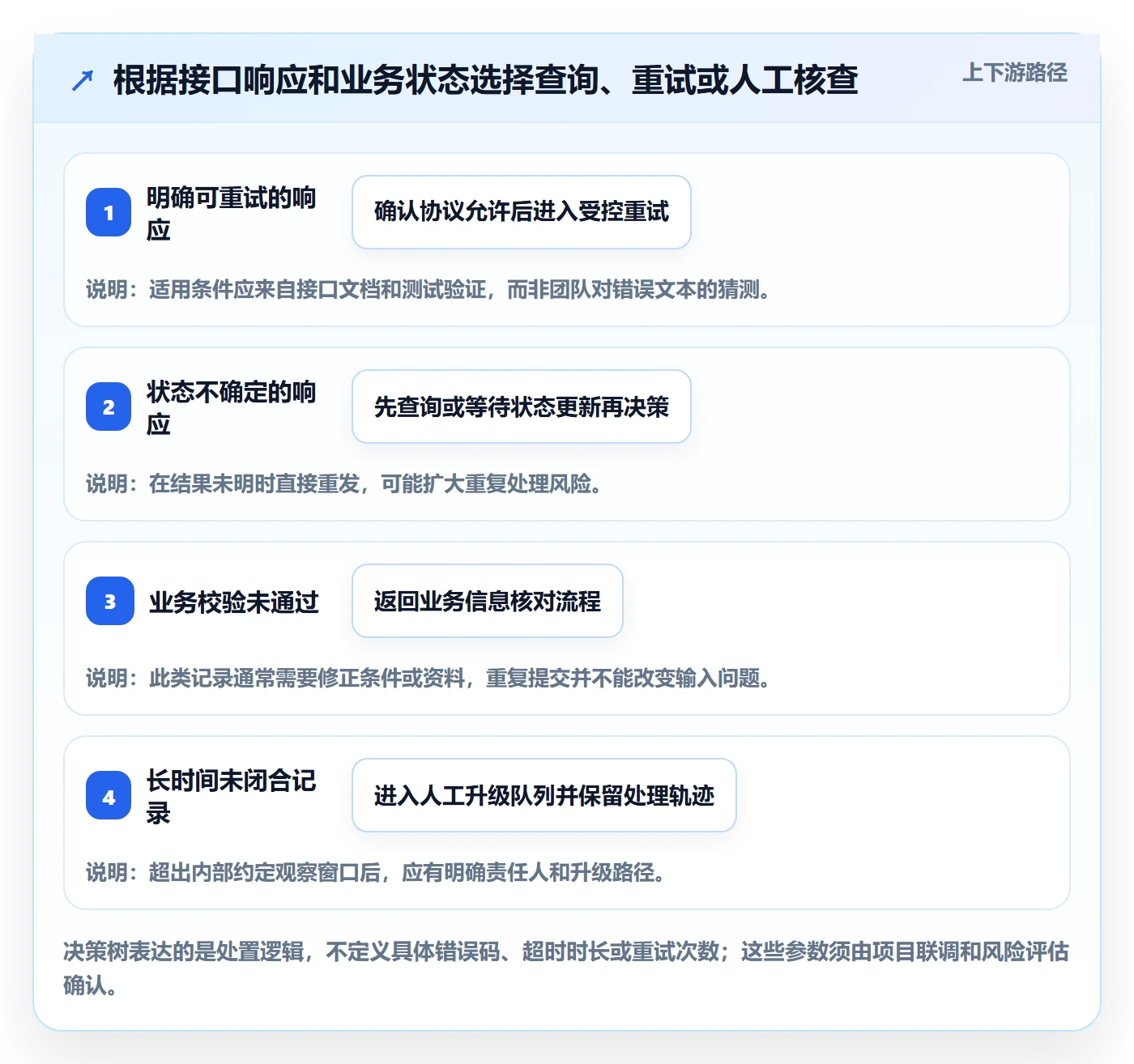 分账系统规划方法：接口对接与精细化运营如何衔接
