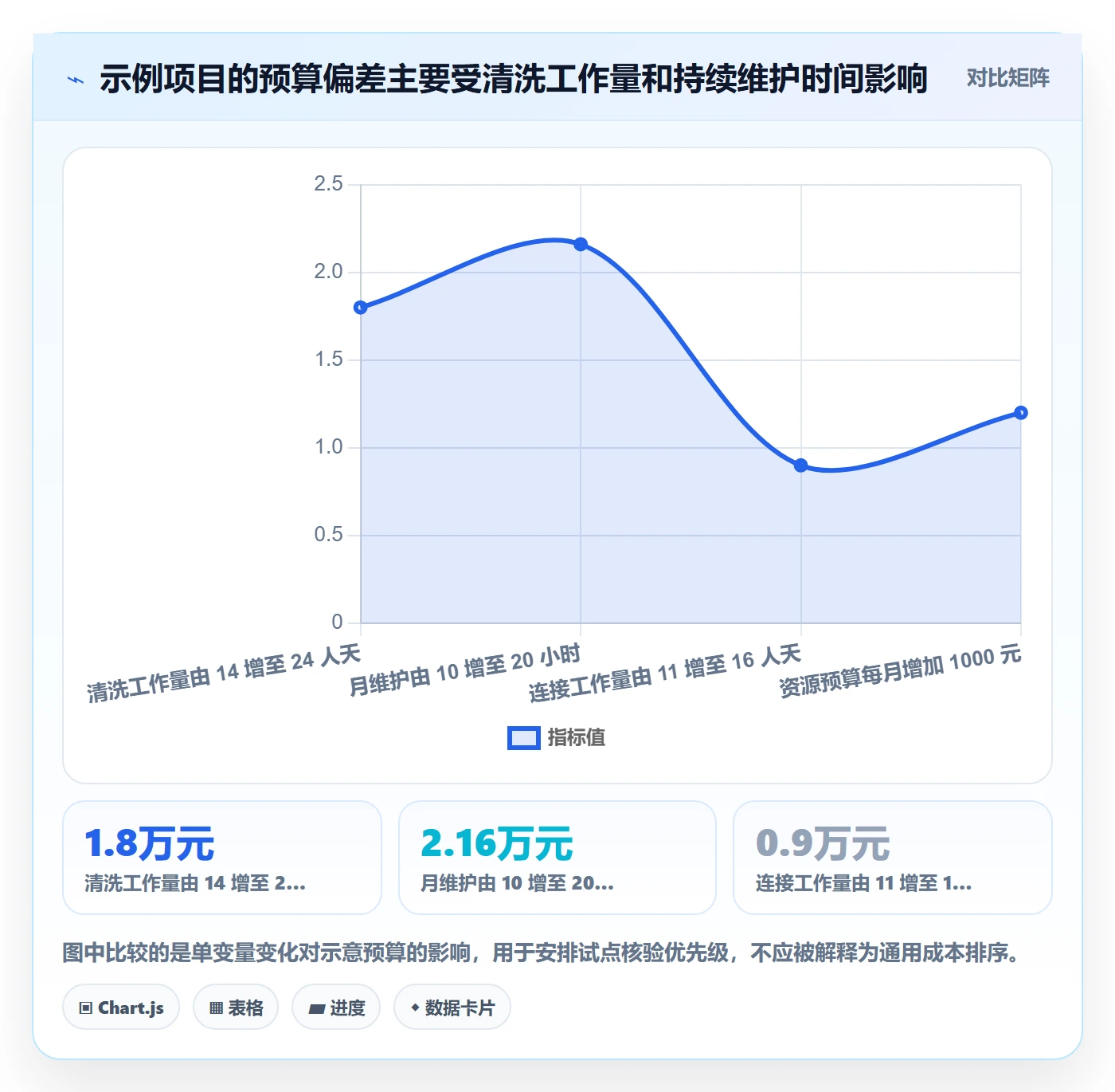 bi 平台怎么选？数据接入相关的成本控制判断标准