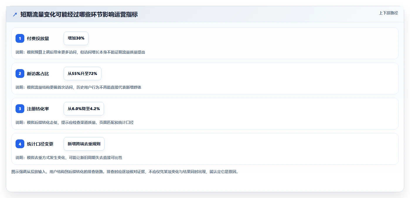 想做好运营数据，先掌握新手避坑中的趋势分析