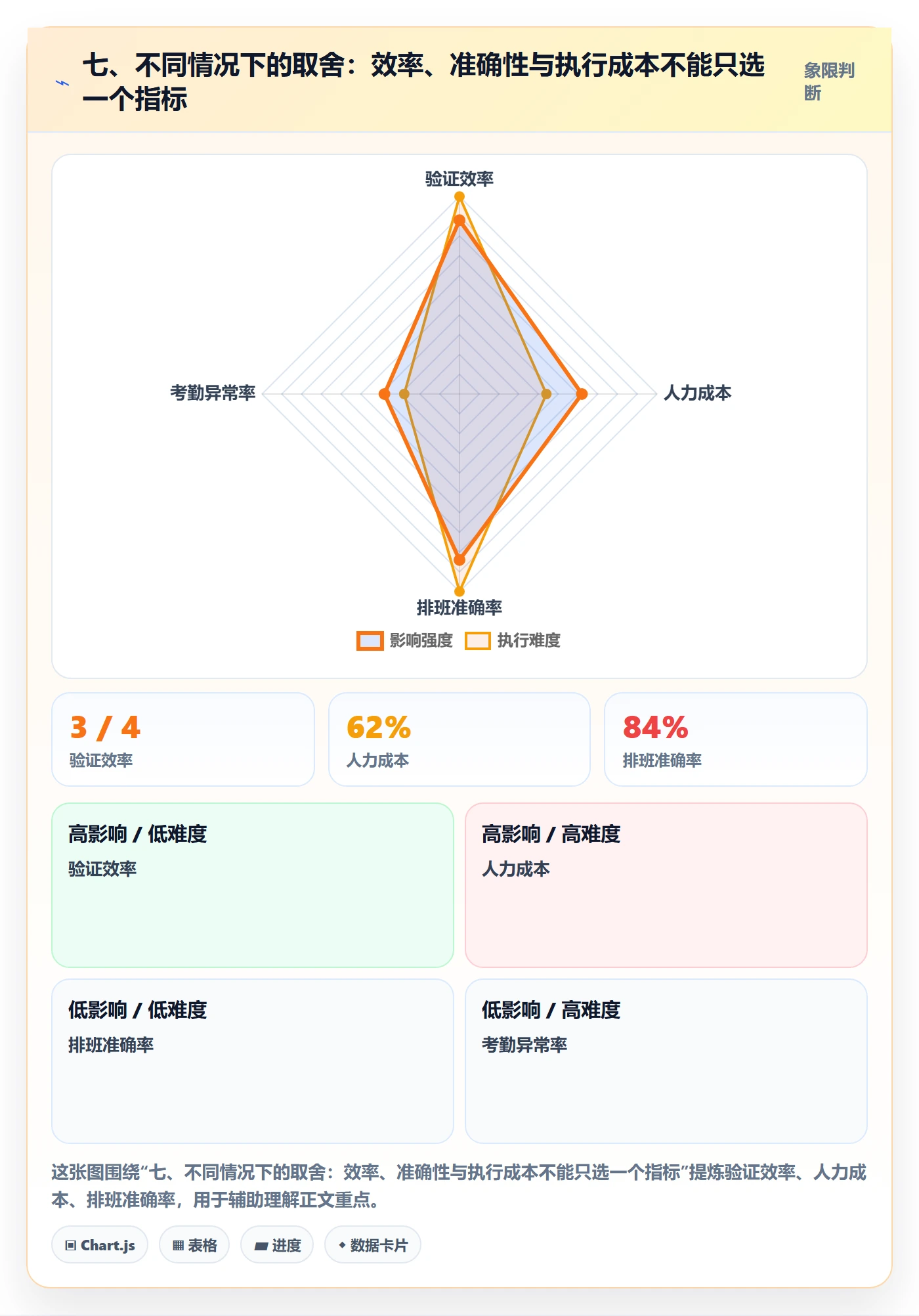 七、不同情况下的取舍：效率、准确性与执行成本不能只选一个指标