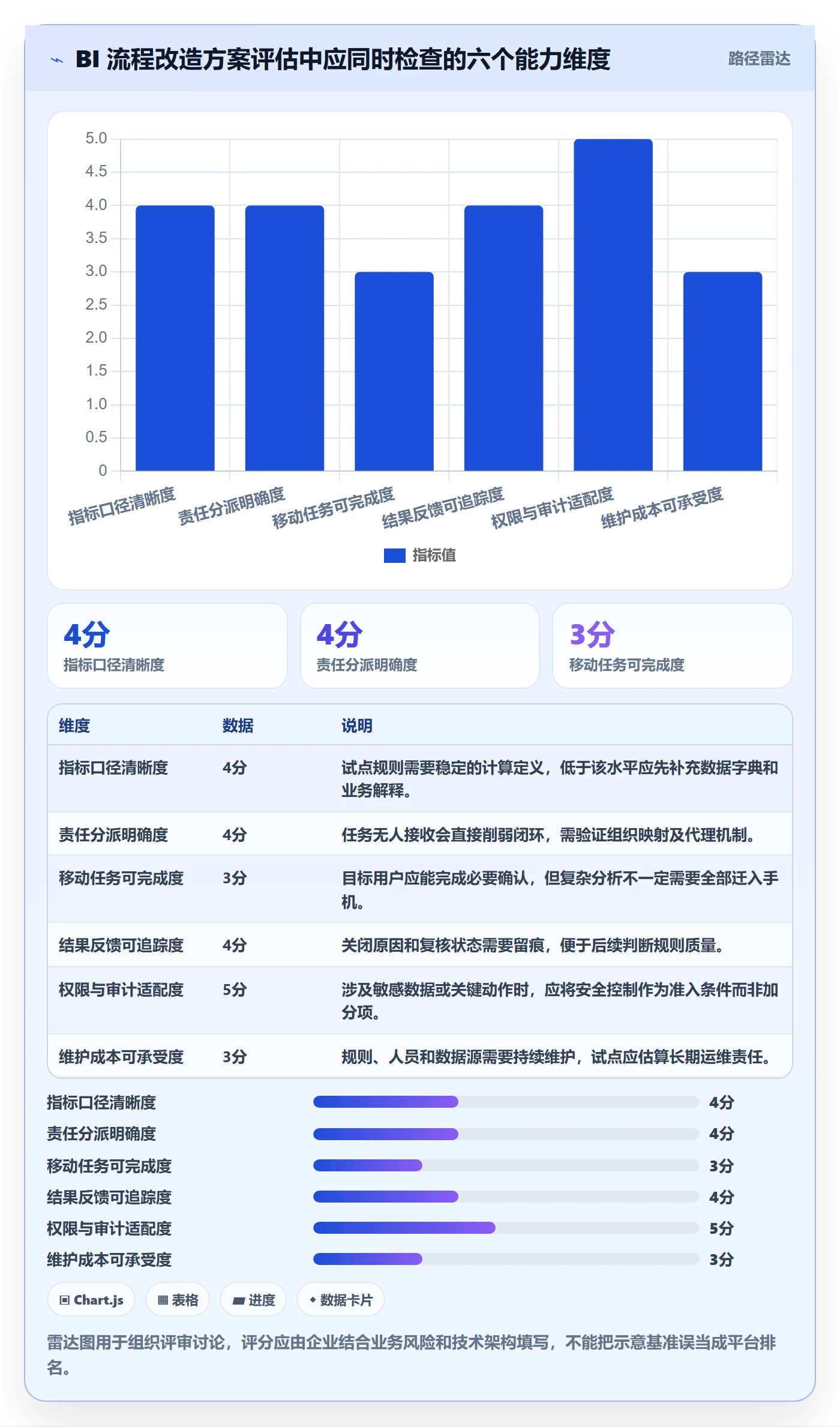 bi 平台改造重点：从移动查看推进流程设计