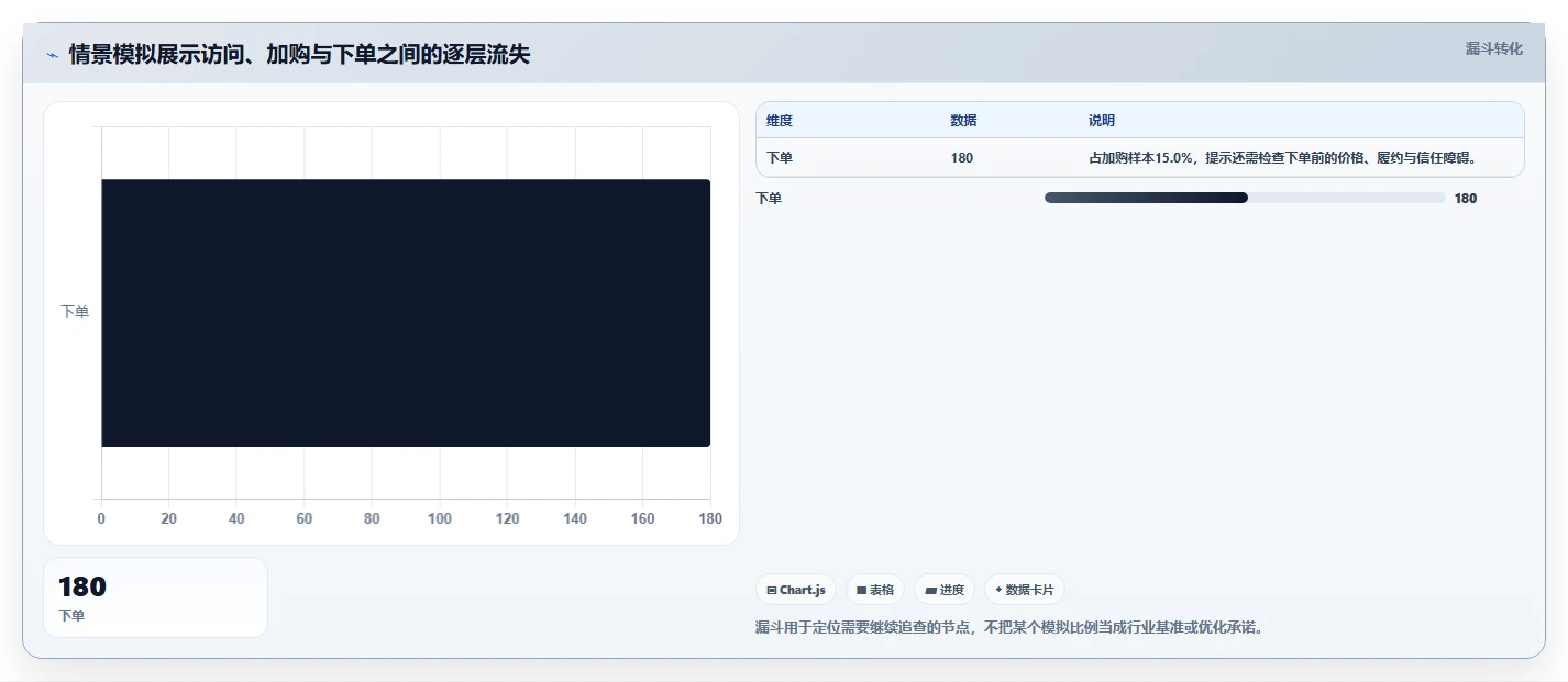 如何运营好一个店铺场景解析：转化优化中的进阶玩法怎么处理