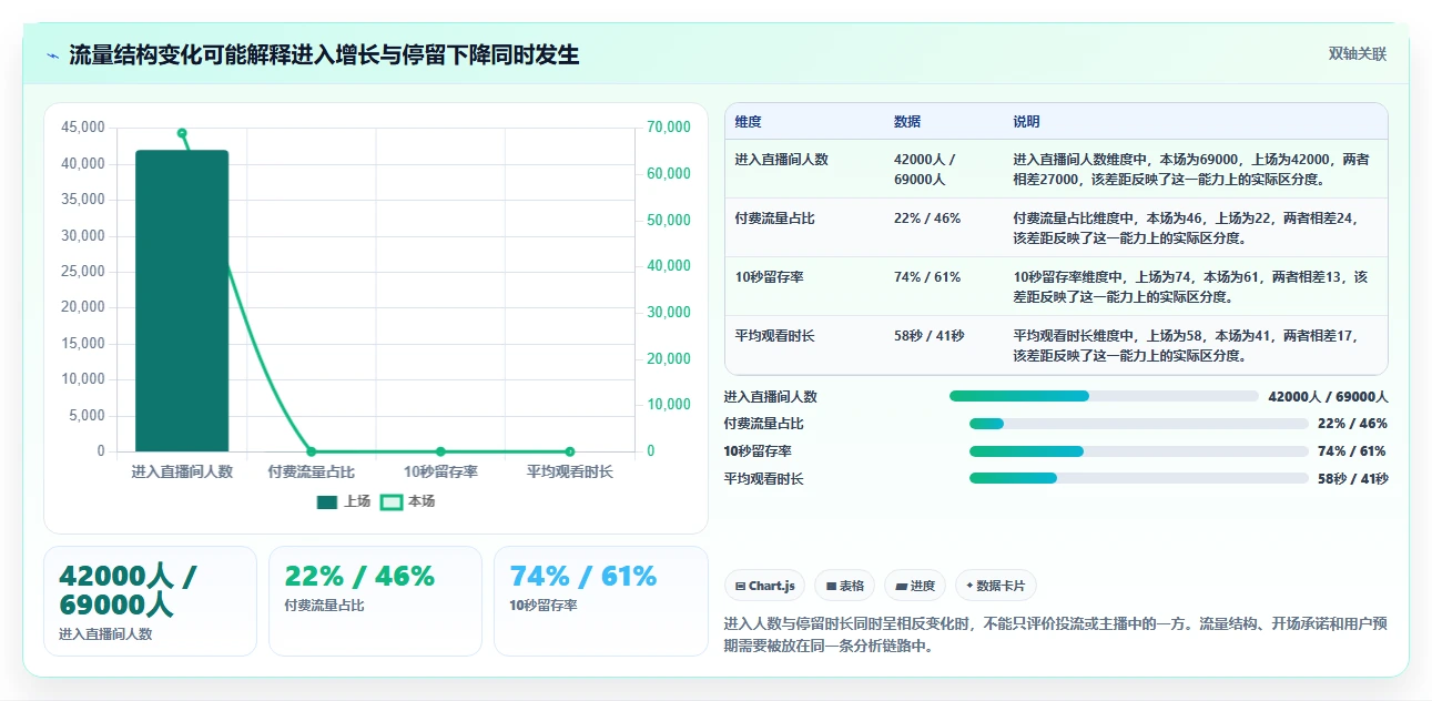 直播数据复盘：数据分析师复盘框架：增长规划如何定位停留时长短