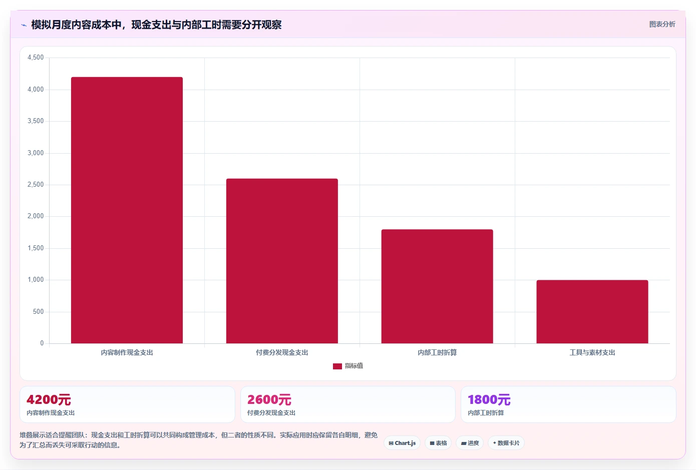 店铺运营包括哪些方面实践指南：内容运营的成本控制怎样更有效