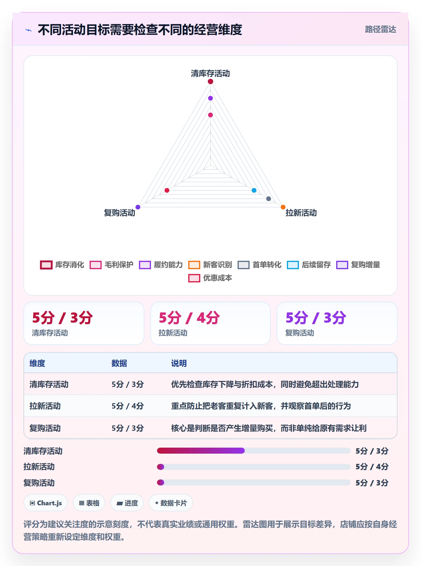 店铺运营管理落地清单:活动管理相关的核心功能事项
