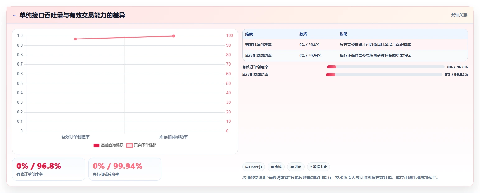 电商系统开发：技术负责人常见问题汇总：技术选型与测试不充分一次讲清