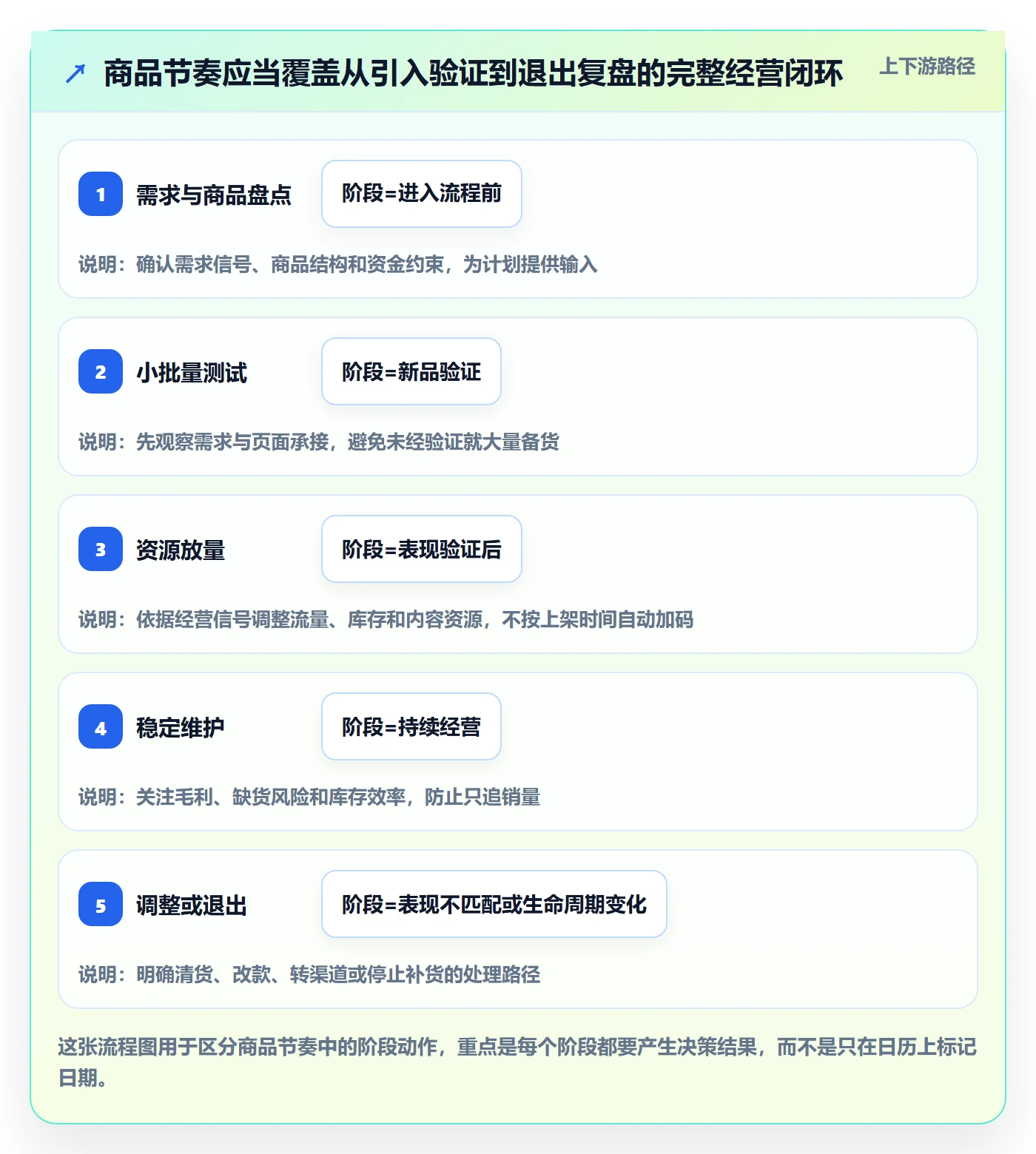 店铺运营管理管理要点：商品节奏的流程设计如何设计