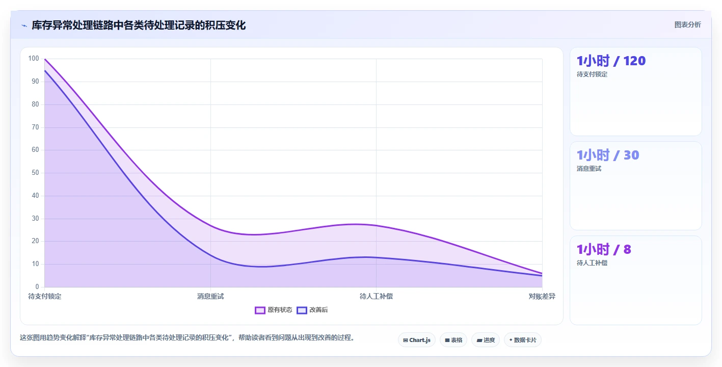 数据库存：数据库管理员增长版方案：库存锁定的目标、动作与检查点