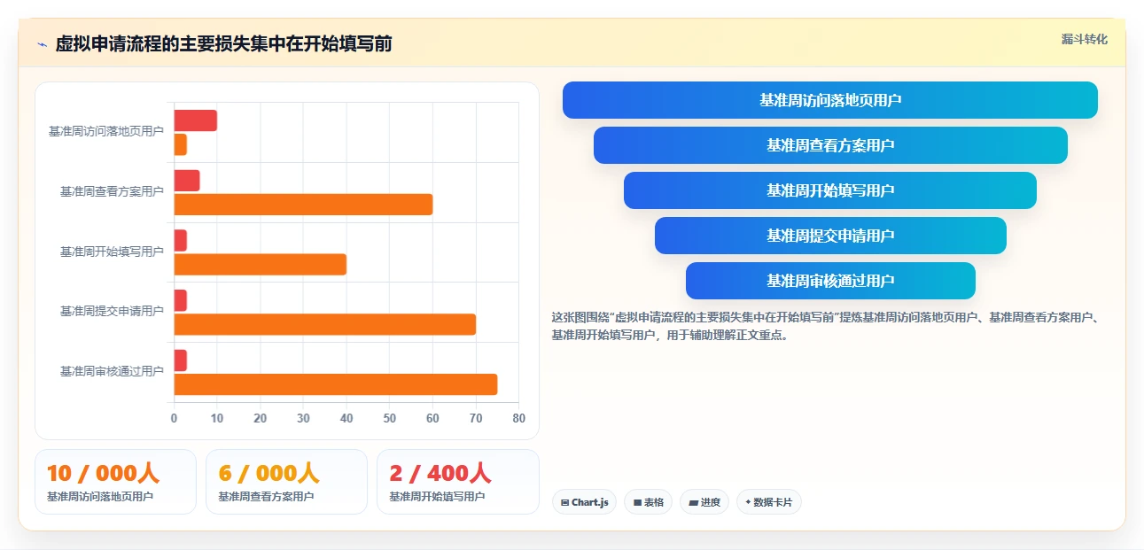 运营数据进阶课：围绕转化漏斗完善风险排查