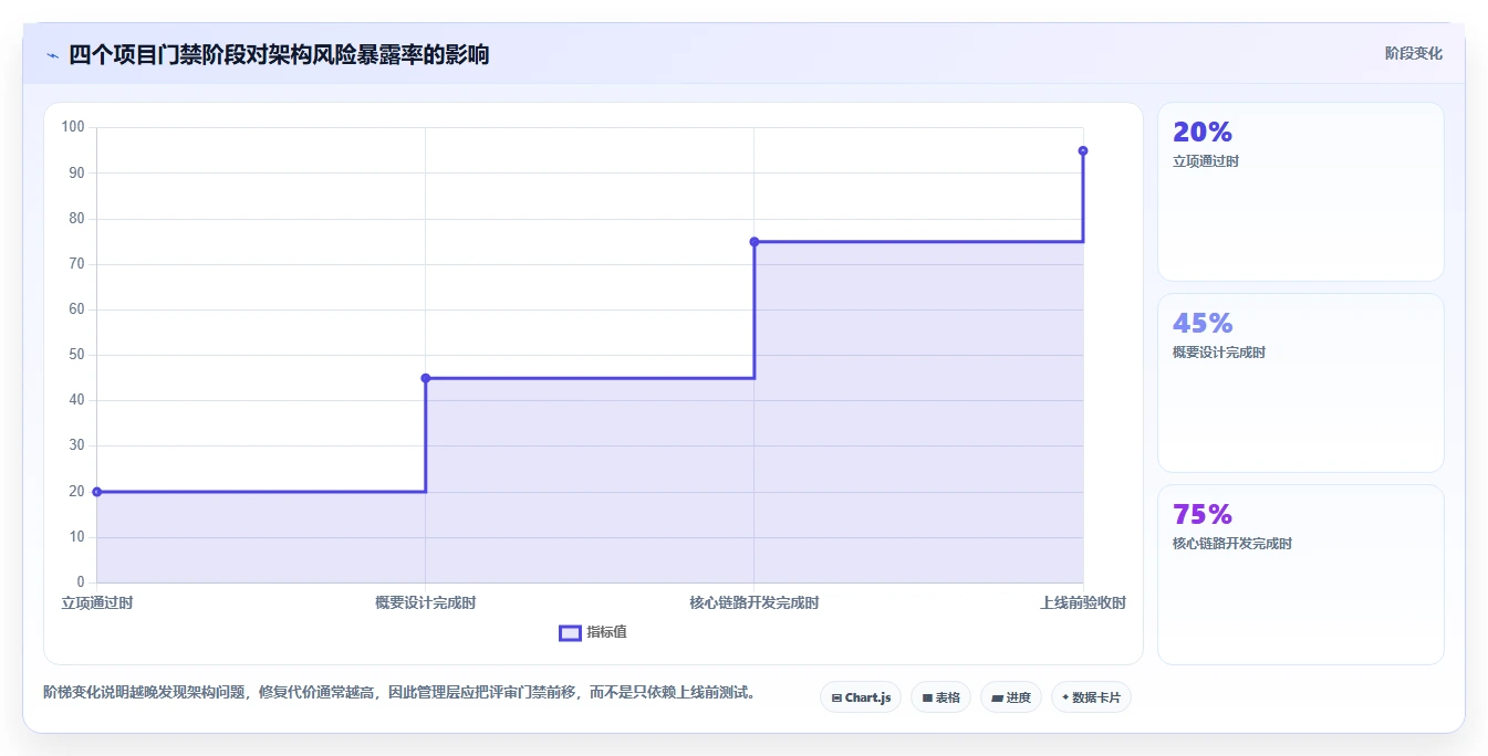 电商系统开发：企业管理层流程优化：项目立项怎样减少架构难扩展