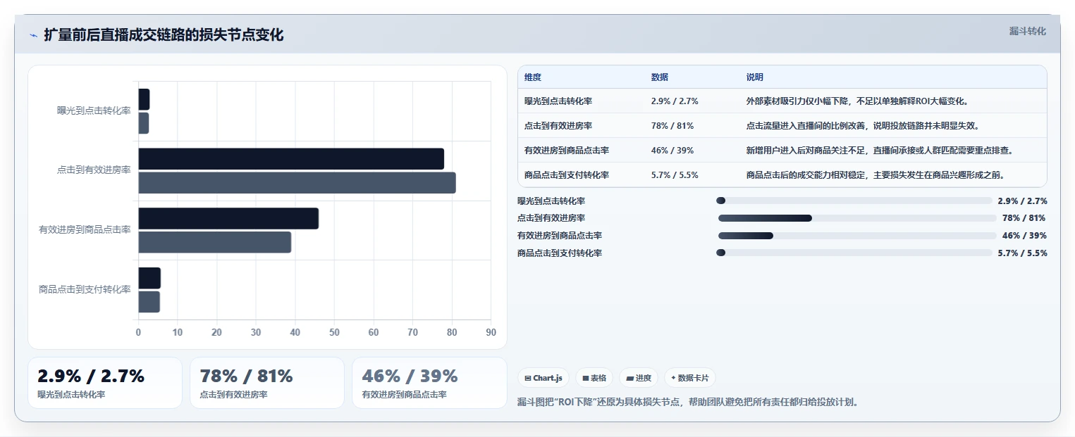 直播数据复盘：数据分析师管理升级：投流测试如何支撑形成改进清单