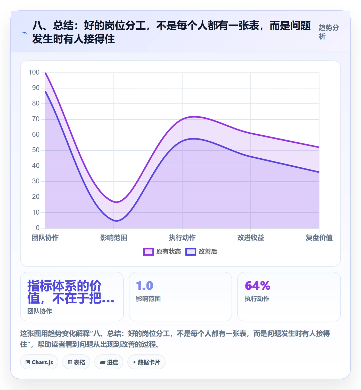 八、总结：好的岗位分工，不是每个人都有一张表，而是问题发生时有人接得住