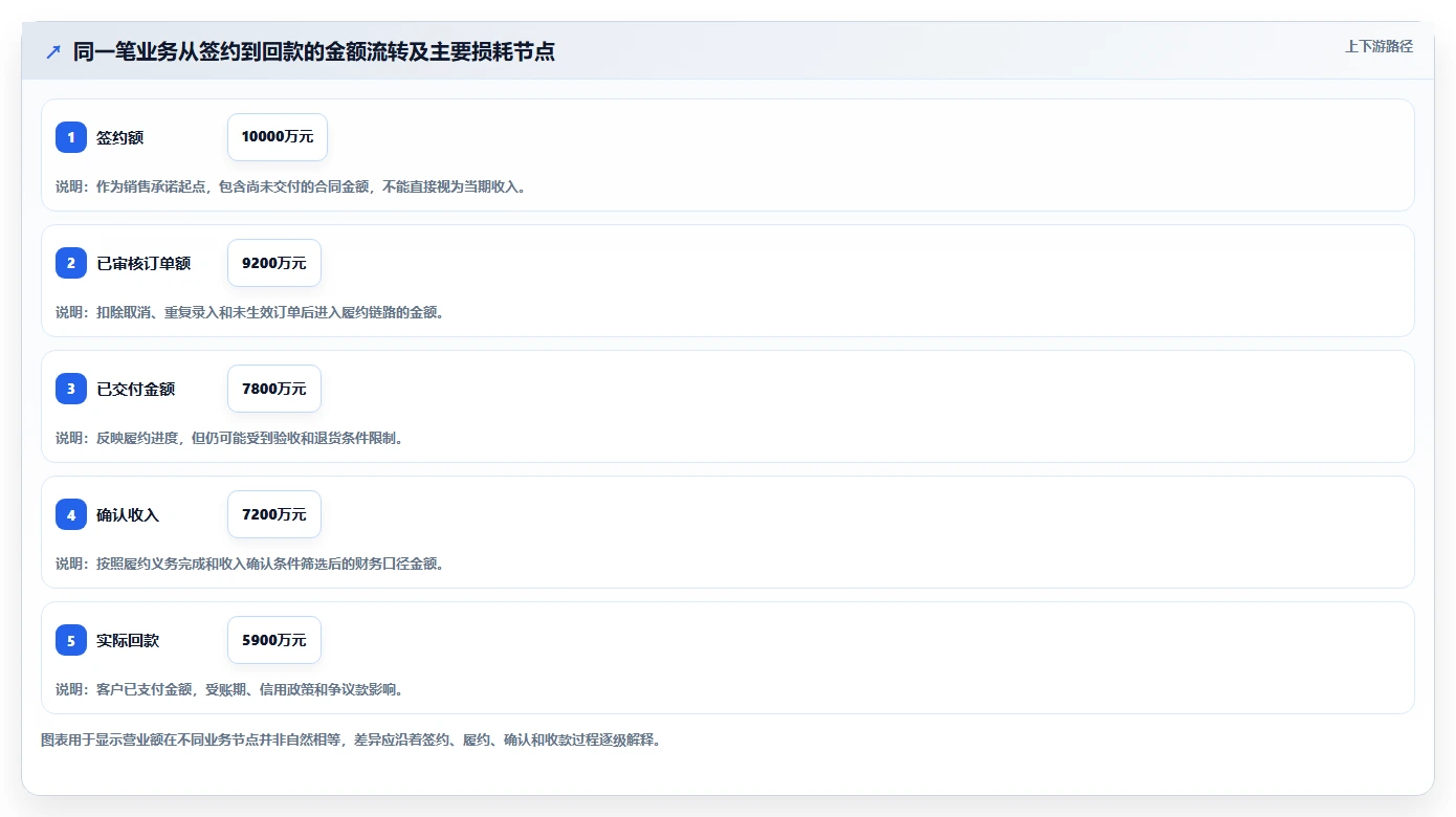 营业额分析：业务负责人复盘框架：预算制定如何定位口径不一