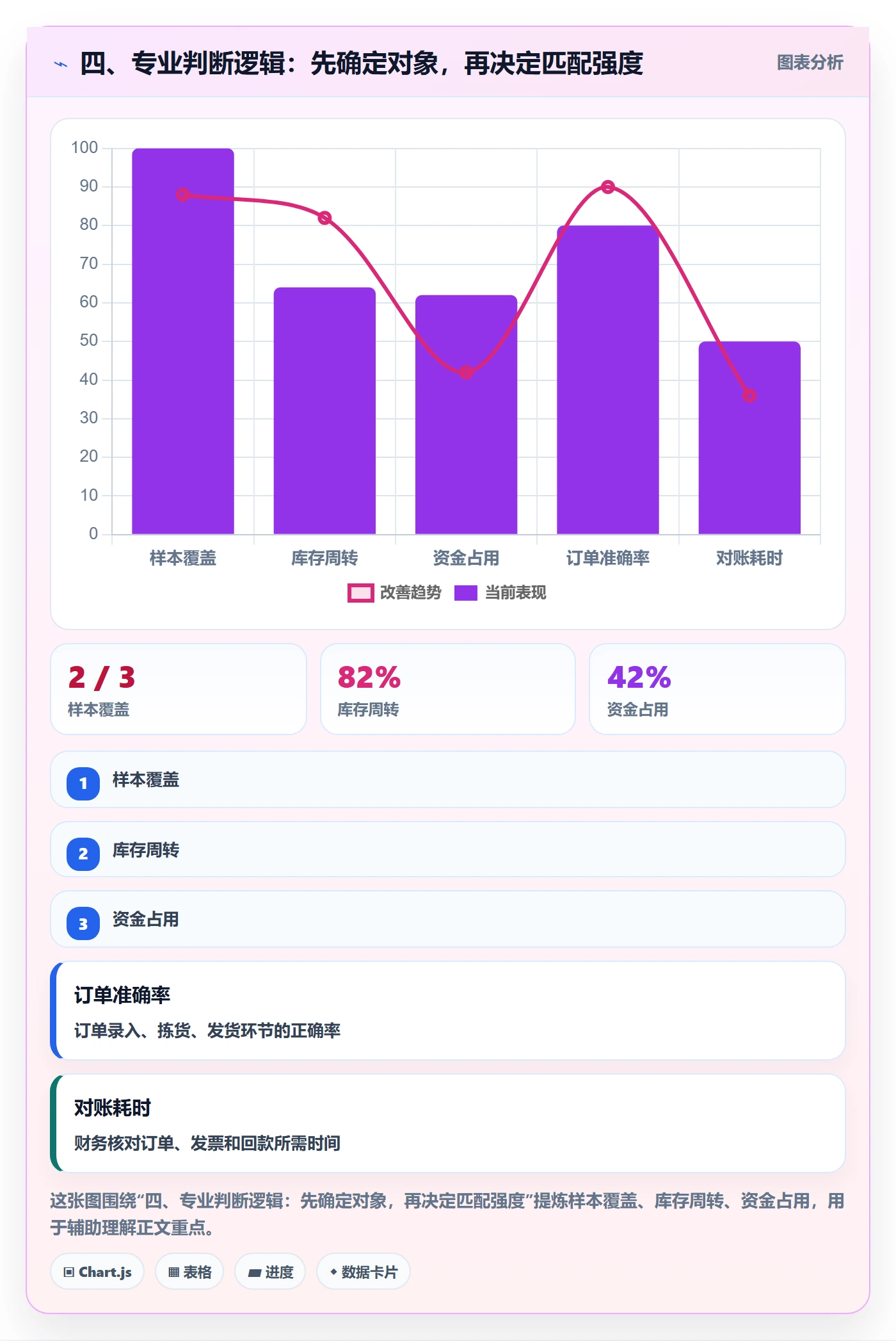 四、专业判断逻辑：先确定对象，再决定匹配强度