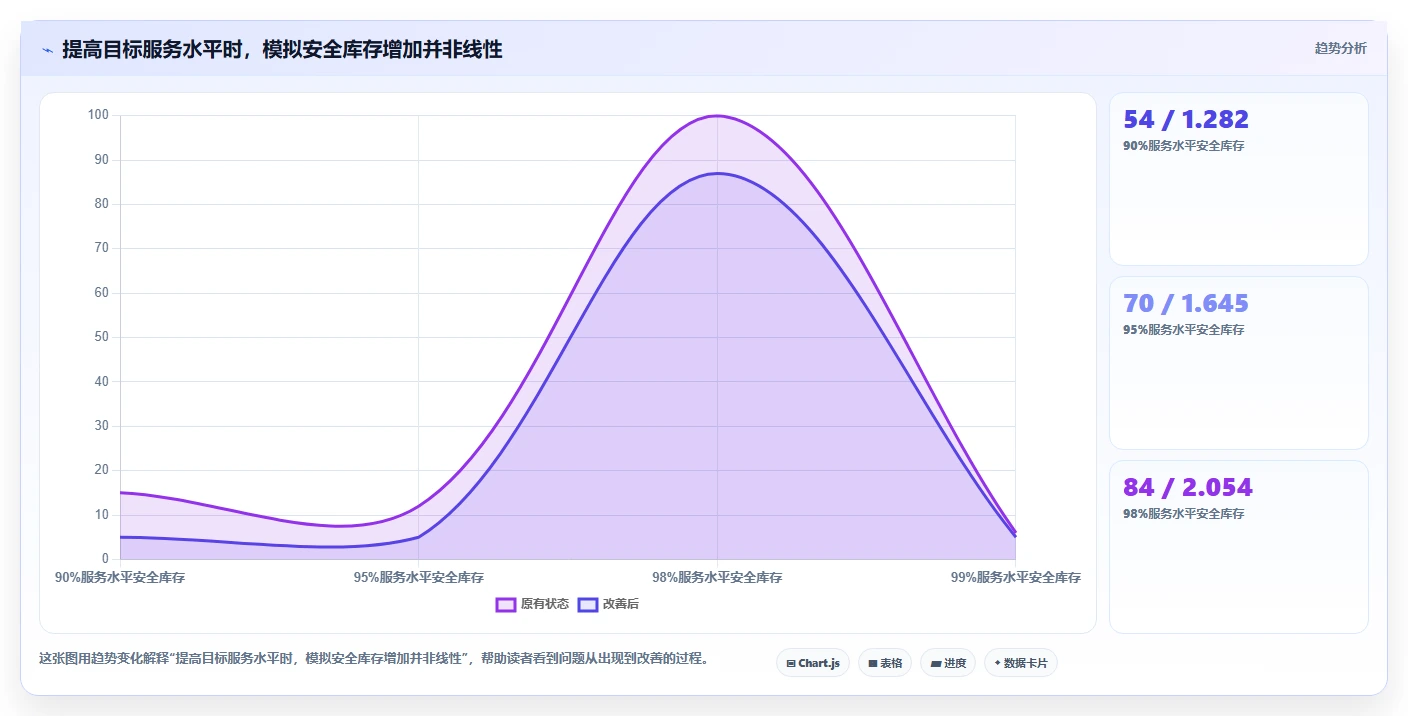 仓库安全库存管理规划方法：需求波动与进阶玩法如何衔接