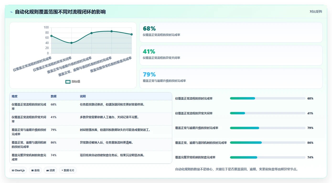 运营管理平台基础课：跨部门协作相关的自动化方案一次讲透