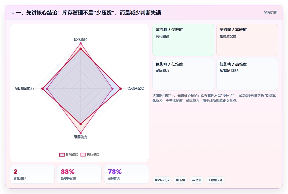 一、先讲核心结论：库存管理不是“少压货”，而是减少判断失误