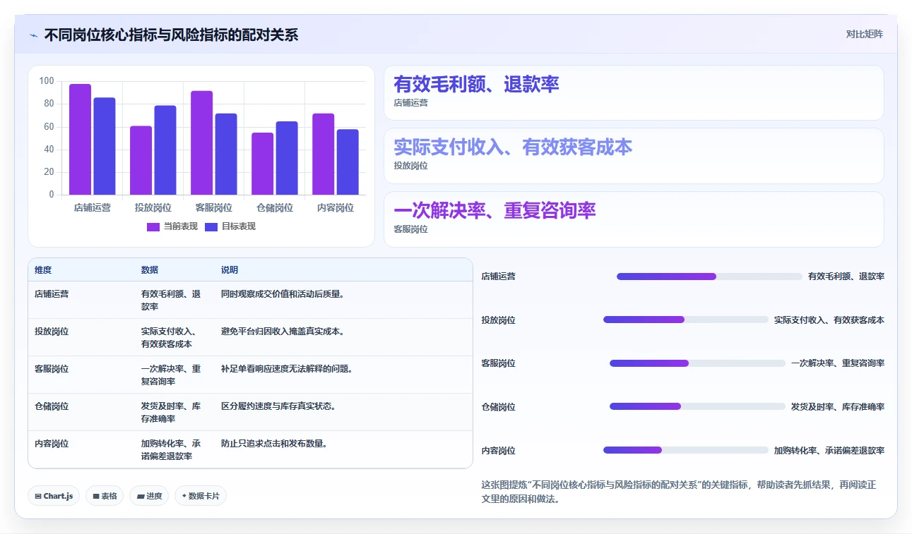 电商管理应用思路：围绕团队绩效拆解风险排查