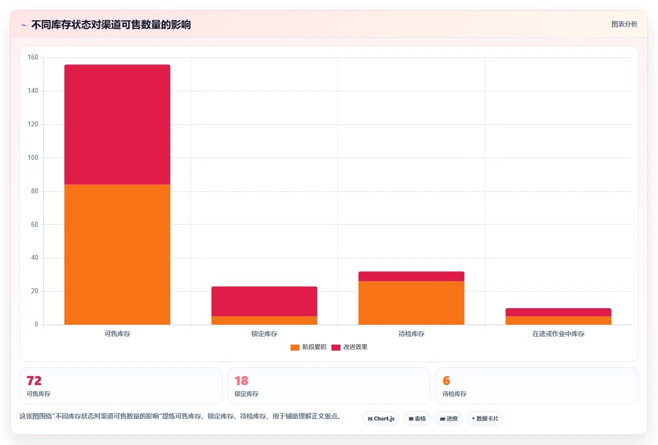 电商库存执行标准：多仓同步环节如何体现风险排查