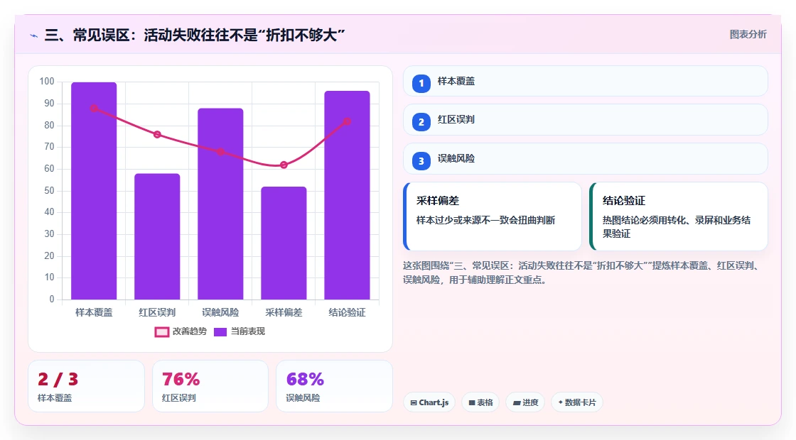 三、常见误区:活动失败往往不是“折扣不够大”