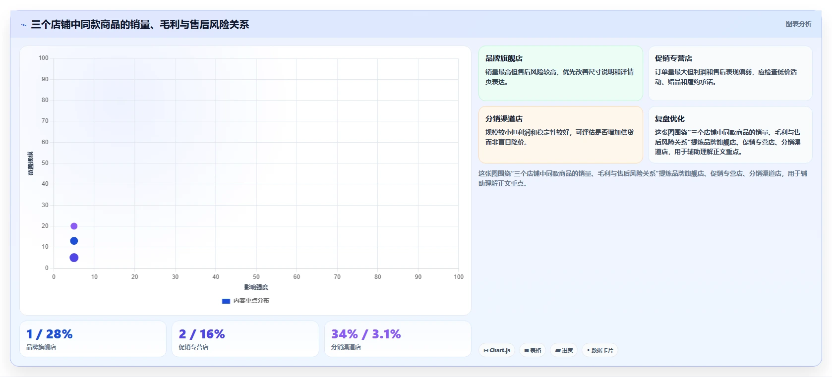 电商管理进阶课：围绕商品管理完善多店经营