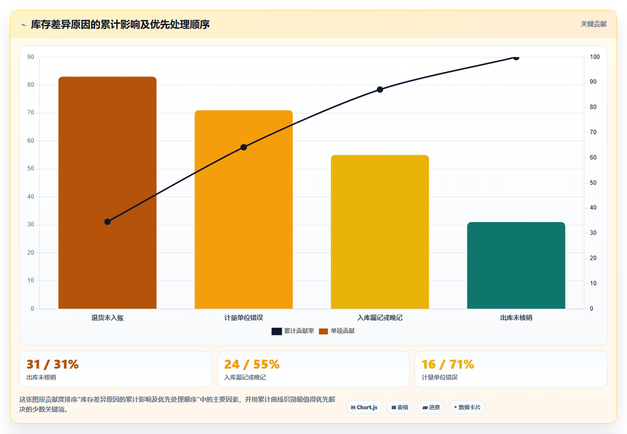 库存出入库：仓库新手新手问答：单据追踪做不好会出现哪些库存积压