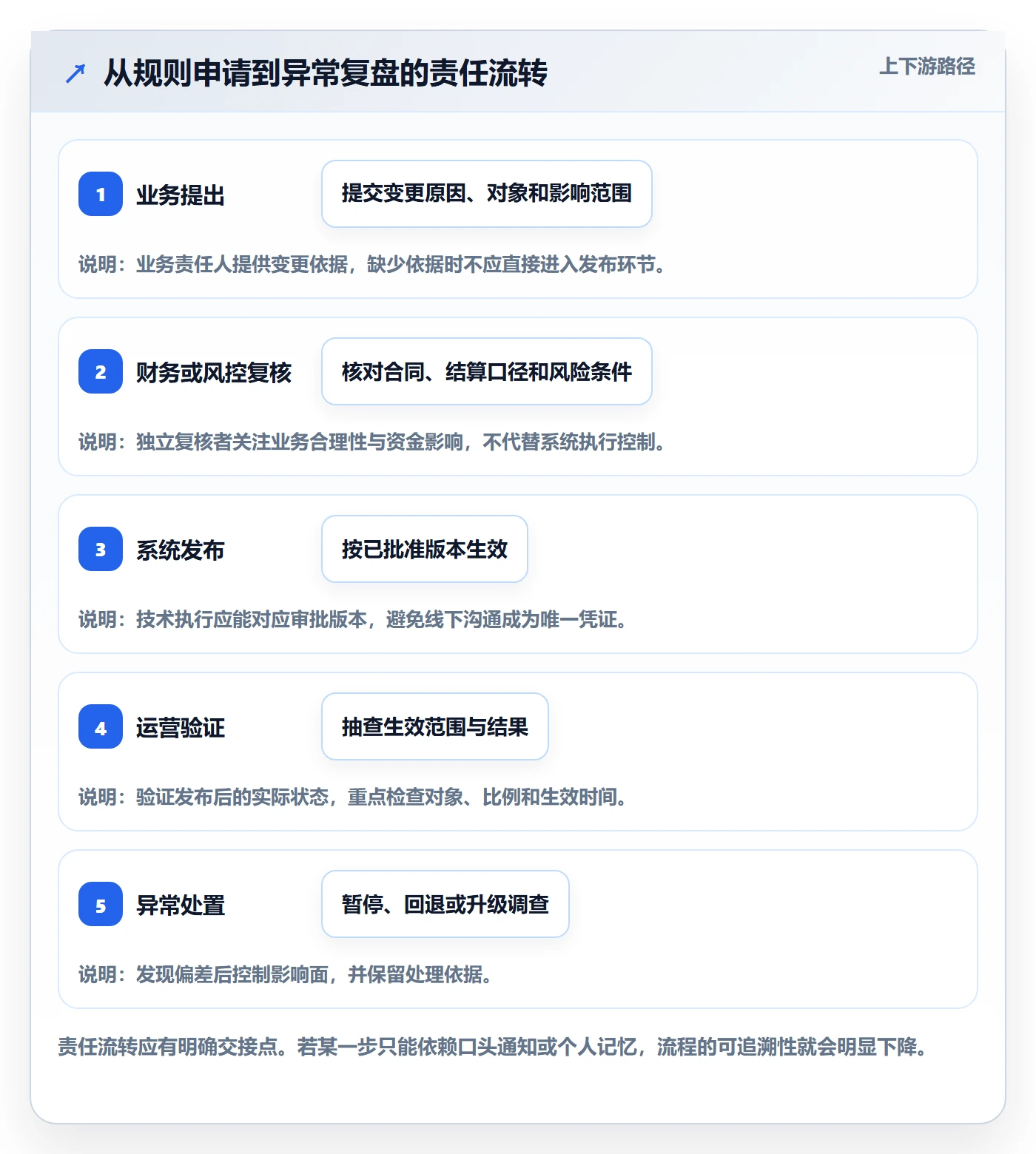 分账系统避坑指南：权限风控环节的进阶玩法要注意什么