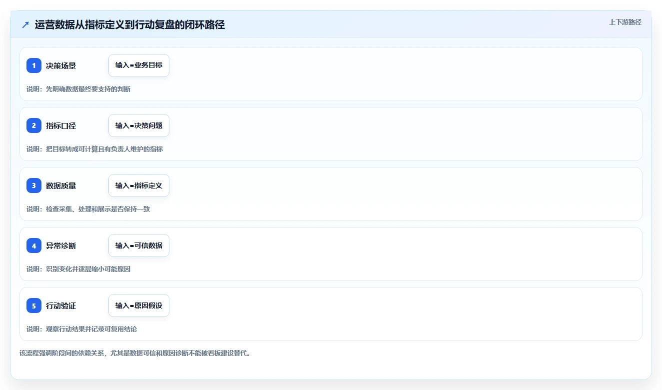 运营数据建设路线：从异常诊断到进阶玩法分几步
