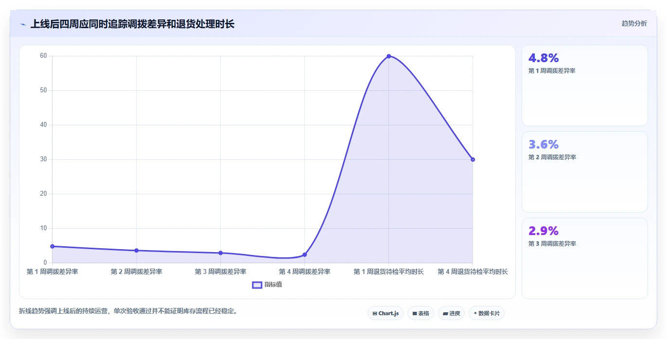 电商进销存：直播团队实操指南：围绕多仓调拨解决“选型踩坑
