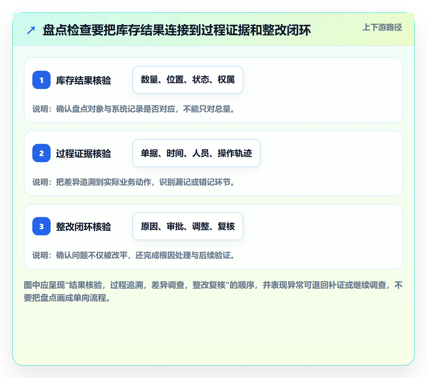库存管理系统检查方法：通过盘点管理评估风险排查质量