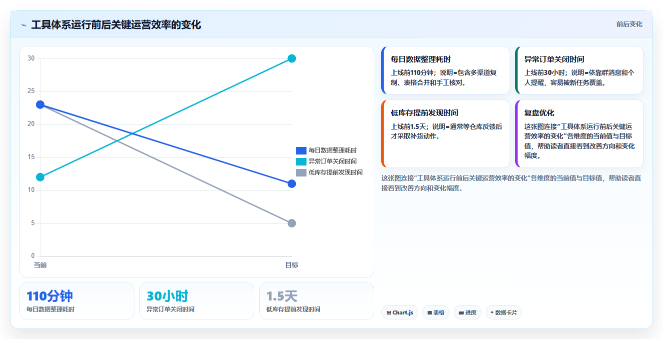 电商辅助软件：电商新手场景拆解：日常运营如何做到建立工具体系