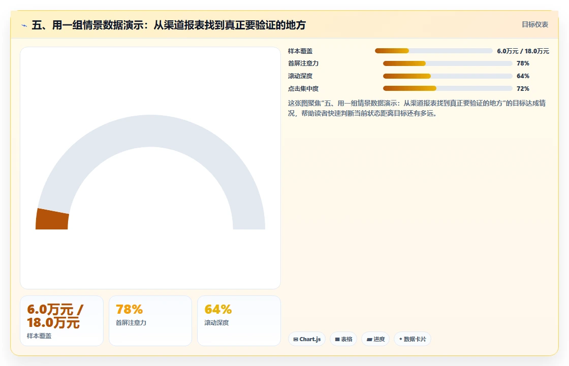 五、用一组情景数据演示：从渠道报表找到真正要验证的地方