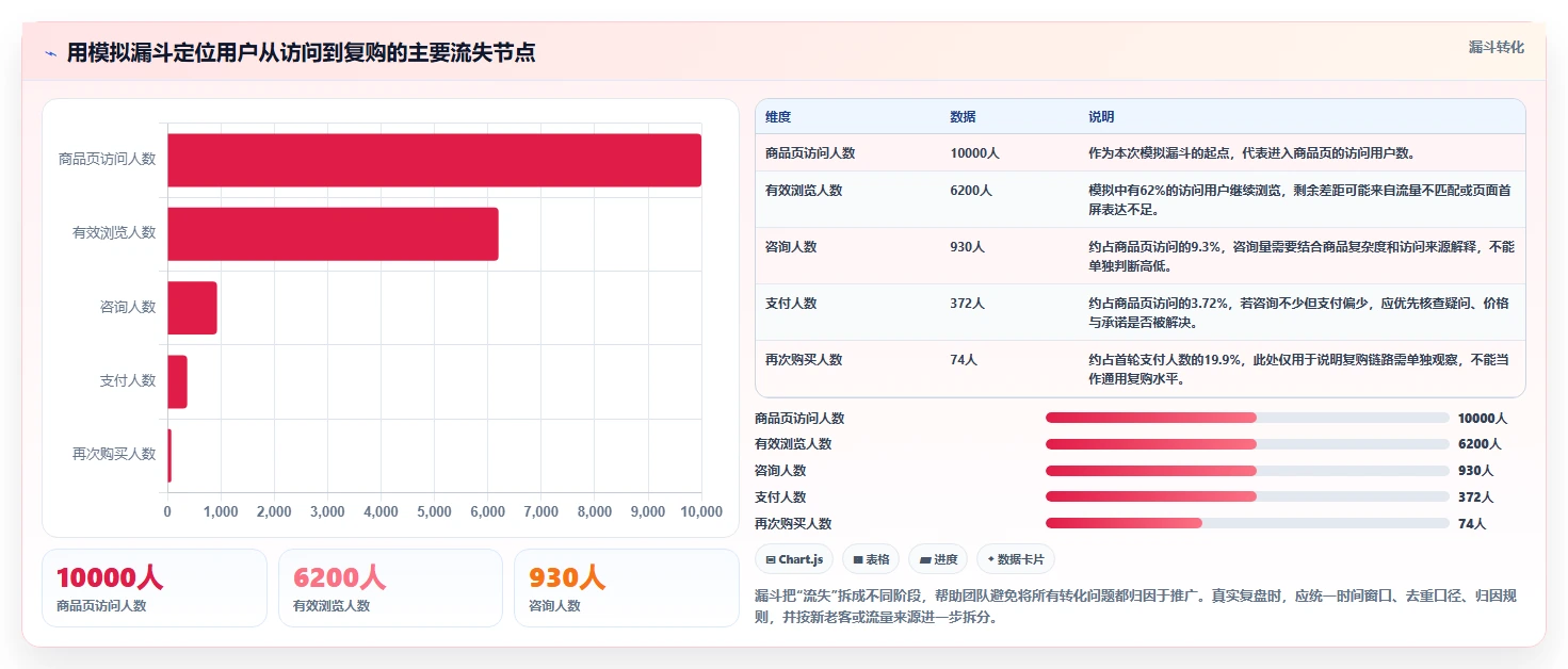 店铺运营包括哪些方面工作指南：用流程设计解决用户运营问题